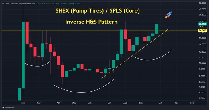 RealIMMORTAL333's tweet photo. π₯ Wild how all three CORE MEMES vs $PLS (CORE) show the same setup: Clear Inverse H&S on the ratio charts.
When different tickers rhyme in structure, flows are lining up the same way π
Translation: rotation into CORE MEMES vs PLS is synchronizingπ¦π
#PulseChain $PLS $PLSX $HEX $INC
#PLSmeme #PLSXmeme #HEXmeme #BitcoinHEX