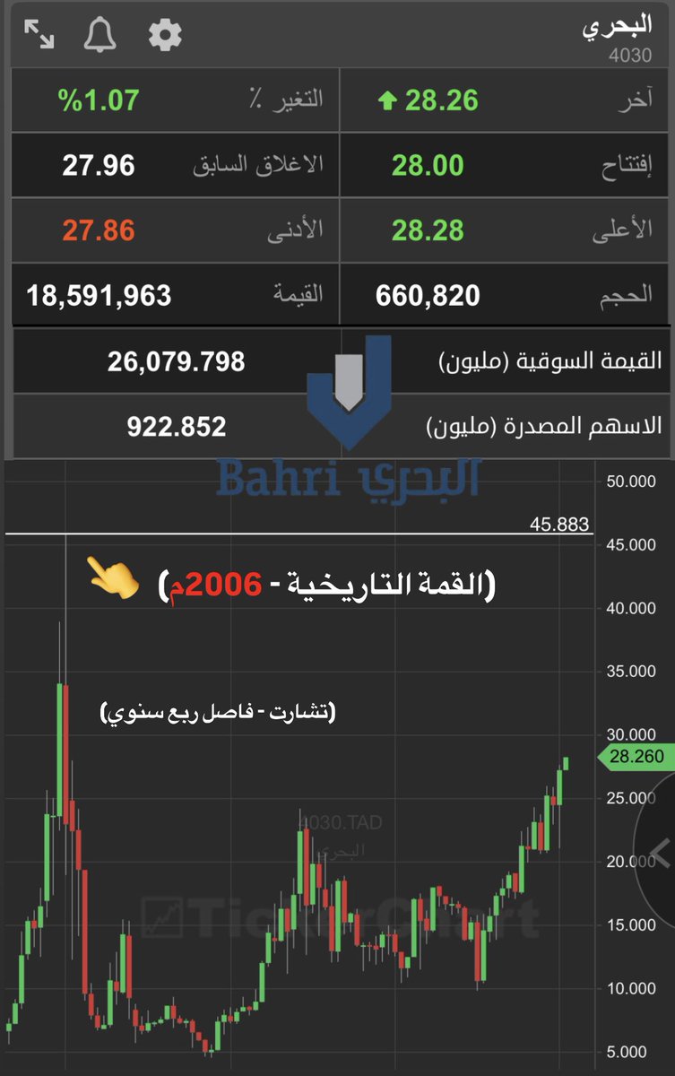 Ezzo_Khrais's tweet photo. بكل هدوء .. قمة 2006م ⛴️ 🚀 

سجل سهم (البحري) قمة هي الاعلى منذ قرابة 20 عاماً ، وتحديدا هي الأسعار الاعلى منذ انهيار 2006م ✅

- القيمة السوقية تجاوزت 26 مليار ريال.
- معلومة مهمة قد تغيب عنك: الشركة لا يتداول فيها الاجانب. 

*ترقب لنتائج الربع الثالث , كأنها سبّقت لها 👌 https://t.co/FXHFW78T2Q