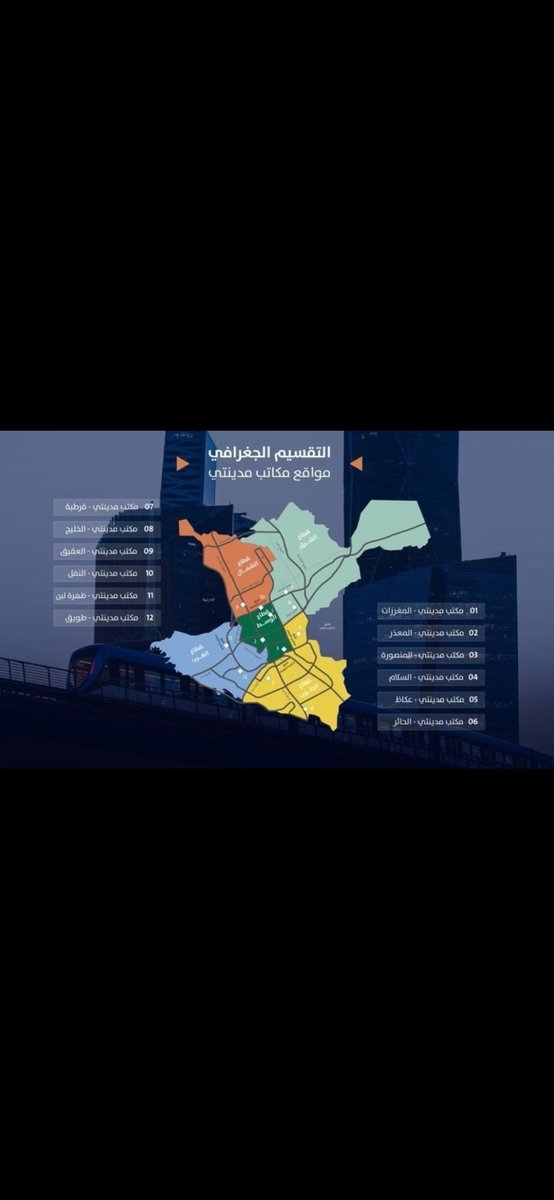 realEstates_10's tweet photo. 💢
إغلاق والغاء #بلديات_مدينة_الرياض ودمجها 

الى 5 قطاعات لا مركزية.

✨️تدشين 12 مكتب #مدينتي تقدم 200 خدمة.

✨️ تفعيل تطبيق الأمانة ليخدم جميع السكان.

🔖التقسيم الجغرافي لمواقع مكاتب مدينتي:

▫️مكتب مدينتي - المقررات

▫️مكتب مدينتي - المعذر

▫️ مكتب مدينتي - المنصورة

▫️ مكتب مدينتي - السلام

▫️ مكتب مدينتي - عكاظ

▫️ مكتب مدينتي - الحائر

▫️ مكتب مدينتي - قرطبة

▫️ مكتب مدرسي - الخليج

▫️ مكتب مدينتي - العقيق

▫️مكتب مدينتي - النقل

▫️ مكتب مدينتي : ظهرة لبن

▫️ مكتب مدينتي - طويق