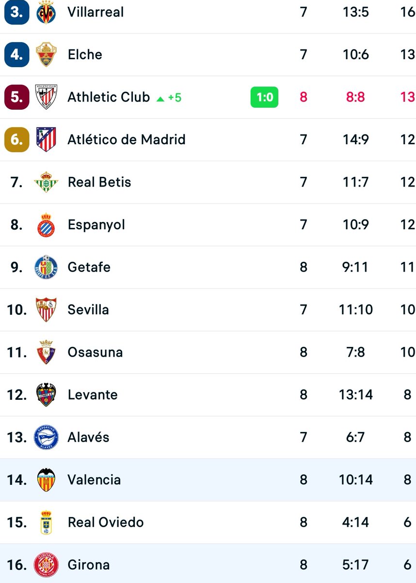Granotes... El peor equipo de la Comunitat... Al menos esta tarde respetate... Noviembre tic tac... Siempre 💪🏻🔵🔴

<a href="/VillarrealCF/">Villarreal CF</a> 
<a href="/elchecf/">Elche Club de Fútbol</a>
<a href="/LevanteUD/">Levante UD</a> 
<a href="/valenciacf/">Valencia CF</a>