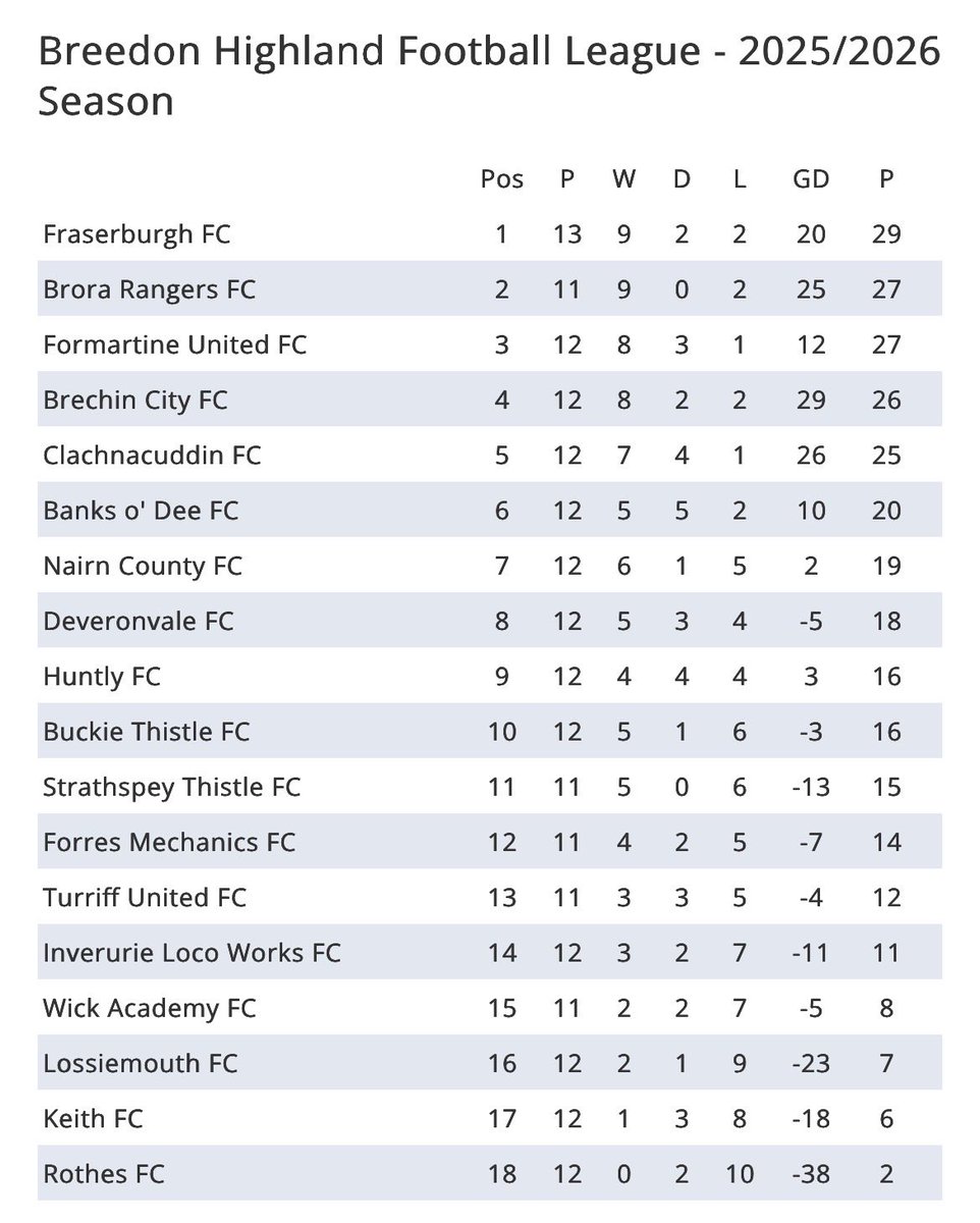 Absolutely amazing viewing. 

After a horrid start to the season result wise and injury wise a brilliant run of wins we’re on and deservedly sit at the top of the pile albeit teams have games in hand.

This is what Mark and lads deserve!
Keeps them naysayers quiet too.
 
⚫️⚪️⚽️❤️