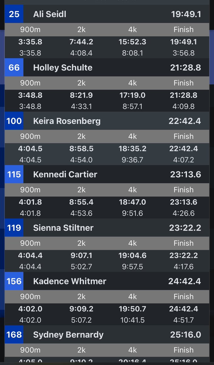 #CCAXC @ Wartburg 10.4.25

Varsity Girls: 13th of 25 Complete.