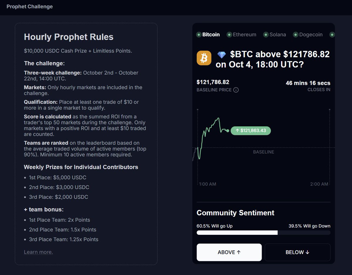 Just pick Above ⬆️ or Below ⬇️.
If you’re right, you win.
That’s the <a href="/trylimitless/">Limitless</a> Hourly Prophet Challenge. 

Time to test your Prediction?
