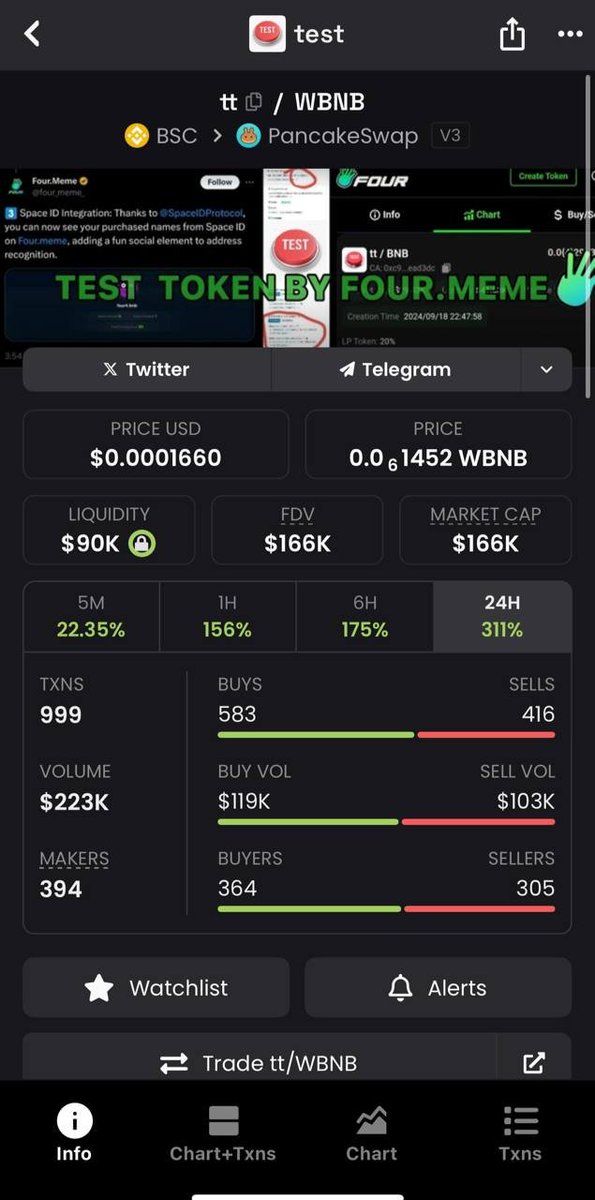 $tt 再次拉到新高 180k，有老外cto了，第一次39k-160k，第二次昨天早上tg频道复call 60k-180k

BSC链主网上线之后第一个币，叙事真的很顶，几十k，几百k应该不是合理的市值

0xc9da36e7252bb67b76cea34abcf2f6ca23ead3dc

cto的社区信息如下：

推特 x.com/ttfourmeme?s=21

tg
