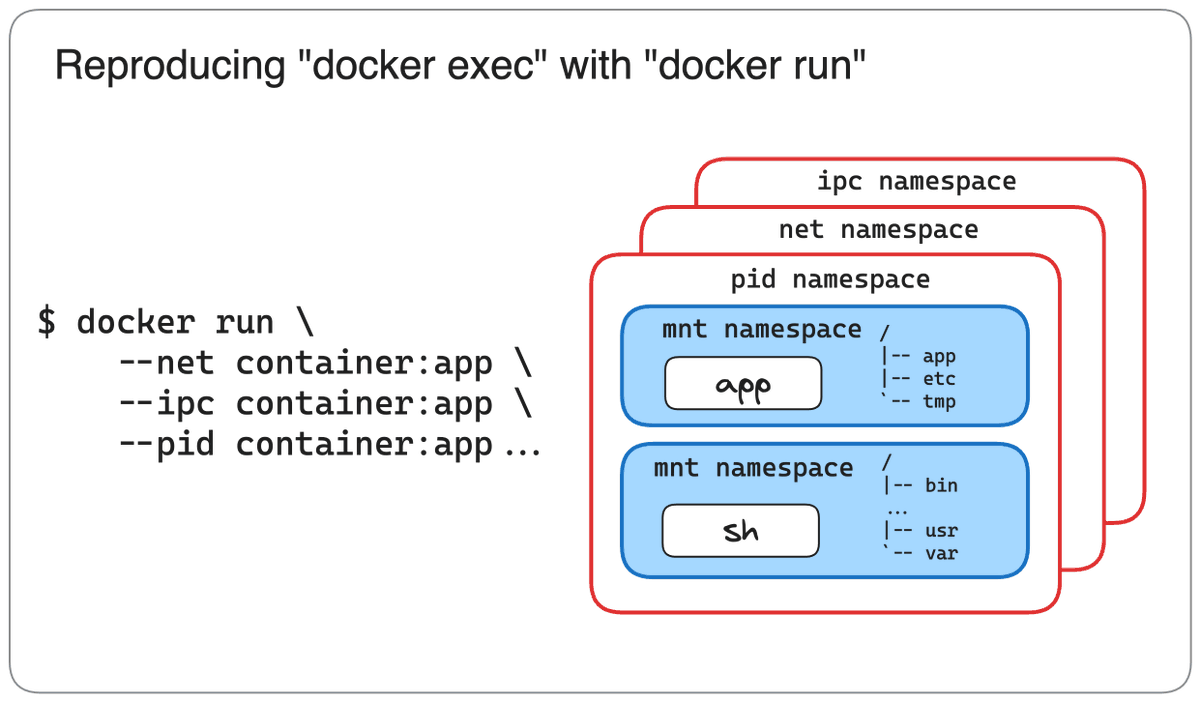 iximiuz's tweet photo. Run a Container in the Namespace of Another Container π§ββοΈ
While there might be no practical use for this in a regular Docker workflow, sharing namespaces between containers is a widely used technique employed by Kubernetes Pods and debugging tools.
More: https://t.co/S3o5YJ9aEG https://t.co/Ca80rmPLp4