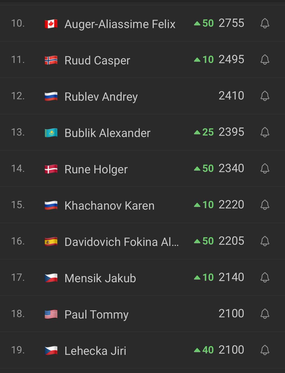 Formato Davidovich Copa de Maestros 🇪🇸

Vamos allá que voy con chicha 👇

👉 Hay que coger el puesto 10 (Draper y casi seguro Djokovic serán baja)

👉 Por delante: Khachanov, Bublik, Rublev, Ruud todos OUT de Shangai.

👉 Por detrás: Mensik y Paul OUT

🏆 Davidovich jugará el 250