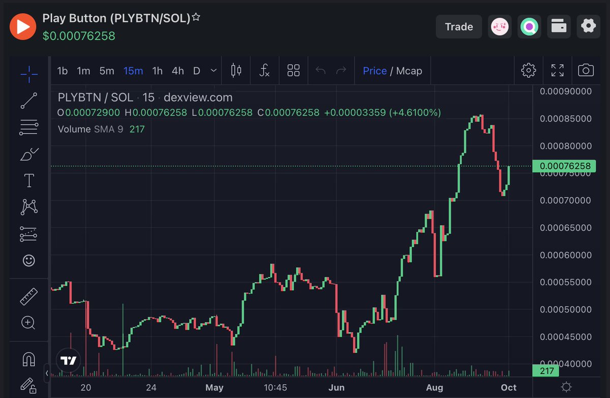 유튜브 조회수에 연동된 $PLYBTN 토큰 소각 메커니즘을 보여주는 차트