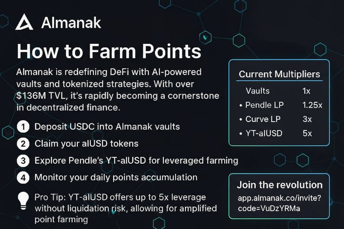 AlchemyAirdrops's tweet photo. 🚀 Almanak is shaking up DeFi with AI-powered vaults and tokenized yield strategies — already crossing $136M TVL and growing fast.  

💰 Want to start farming points?  
1️⃣ Deposit USDC into Almanak vaults: https://t.co/EsUhWzC162
2️⃣ Claim your alUSD tokens  
3️⃣ Use them on Pendle’s YT-alUSD pools for leveraged farming  
4️⃣ Track your daily point growth in the app  

✨ Current Multipliers: 
-  Vaults – 1x  
-  Pendle LP – 1.25x  
-  Curve LP – 3x  
-  YT-alUSD – 5x  

💡 Pro tip: YT-alUSD gives you up to 5x leverage with no liquidation risk, perfect for amplifying your point farming.  

⚠️ Heads up: YT tokens expire at maturity, but you’ll keep all the points you’ve earned.  

🔗 Start farming smarter → https://t.co/EsUhWzC162

#Almanak #DeFi #Airdrop #AI #YieldFarming #Crypto  @almanak