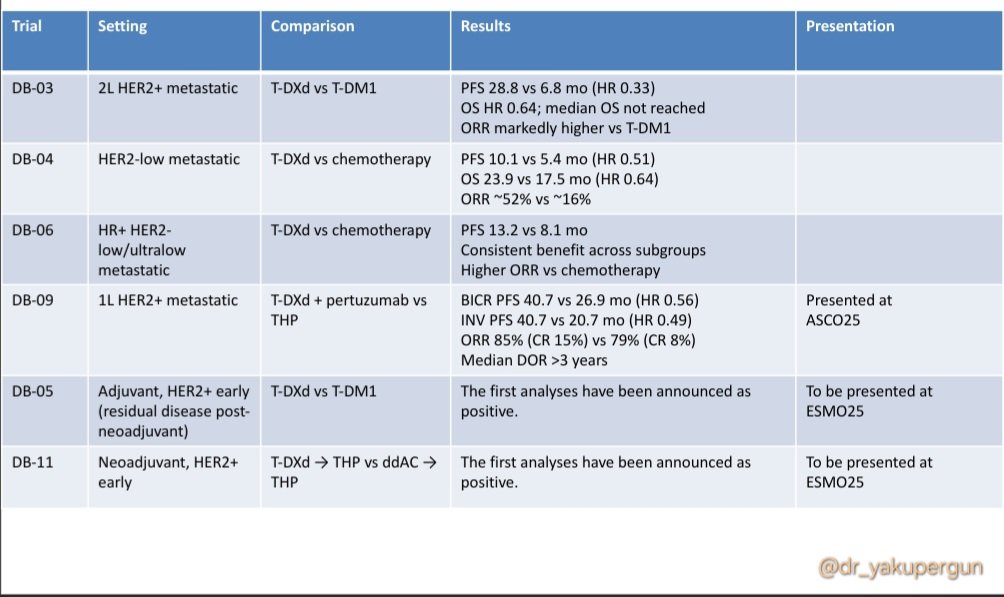 Ahead of #ESMO25: The evolving position of T-DXd in DESTINY-Breast trials

#breastcancer #bcsm
