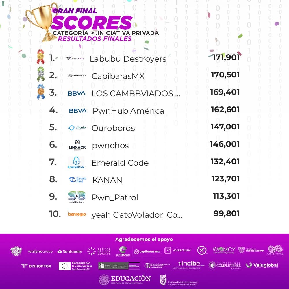 M41w4r31's tweet image. For the second year in a row, we took first place at HackMex.
Nothing beats achieving this with a team that gives everything in every challenge.
Truly proud to be part of this 🙌

Big shoutout to @bishopfox for all the support and for empowering cybersecurity talent. 🦊

#CTF