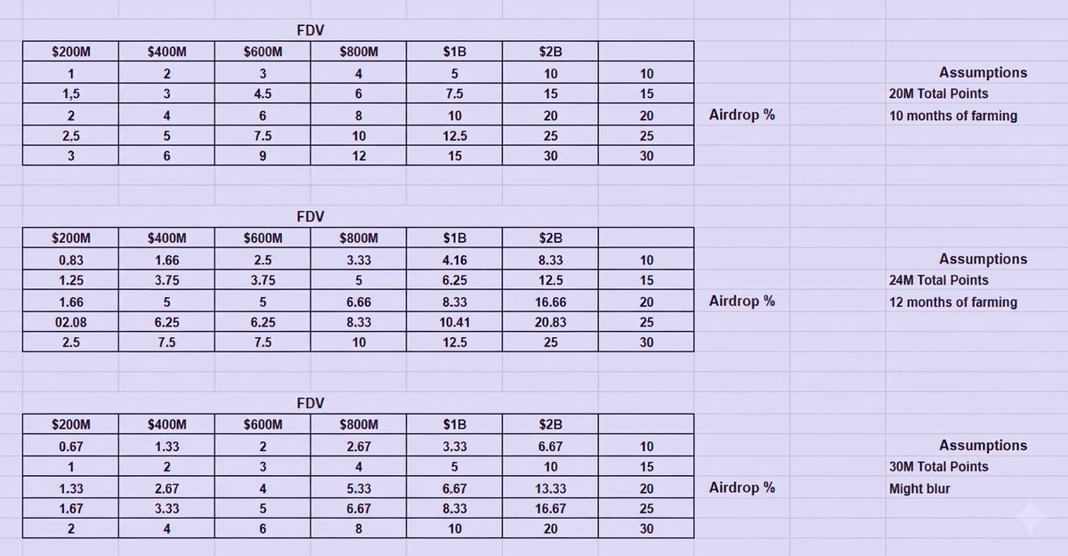 Just made a new version with a more accurate forecast looks like
<a href="/pacifica_fi/">Pacifica</a>  TGE is set for Q4 2026.

Use my referral link for a +10% point boost: app.pacifica.fi/?referral=varo
#Trading #SolanaGems