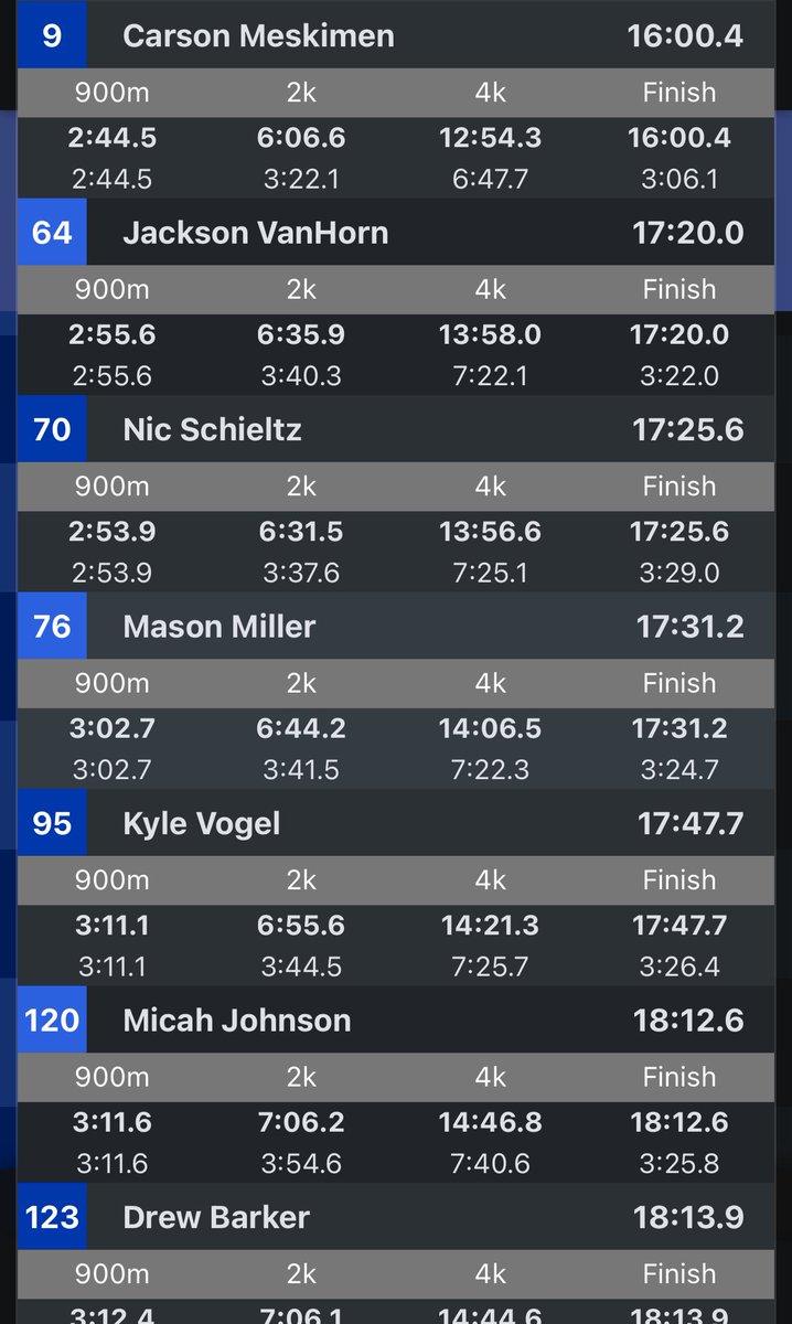 #CCAXC @ Wartburg 10.4.25

Varsity Boys: HUGE races. 10th of 39th. 2nd 3A Team in.