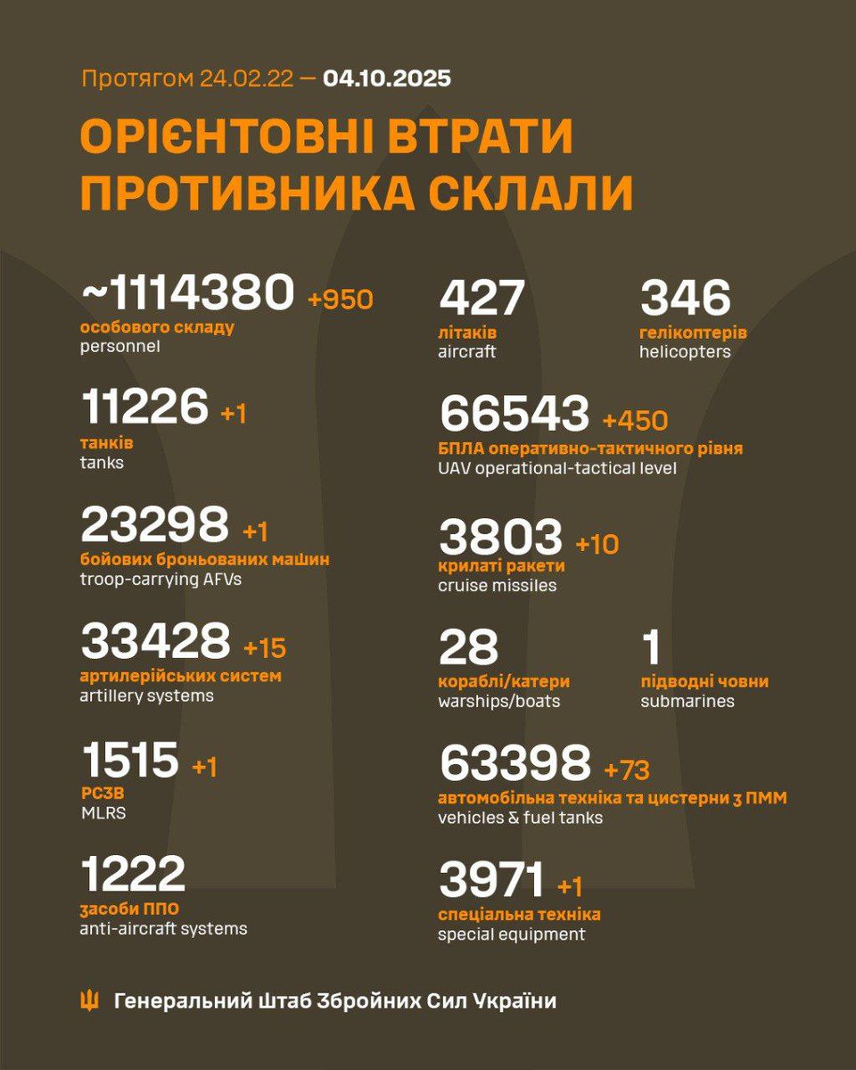 JanDebeil's tweet image. Russische verliezen op dag 1304 van de oorlog. 
#RussialsATerroristState 
#SlavaUkraine 🫡🇺🇦🌻