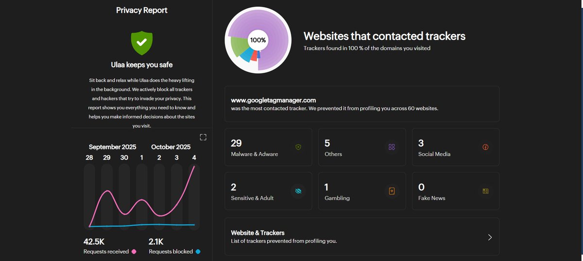 GohriShivam's tweet image. Been using Ulaa browser for a while now — smoother and feels better than Chrome. Definitely worth a try. 🚀 #Ulaa #BrowserSwitch

@UlaaBrowser