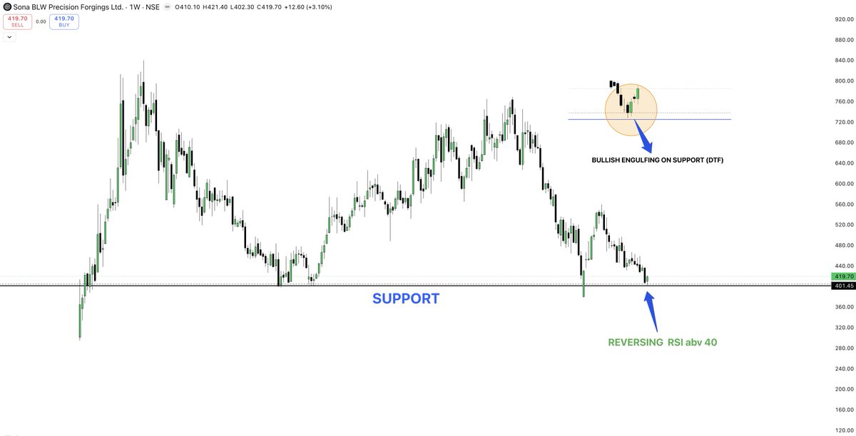 Manrajtrades's tweet photo. #SONACOMS  
Price is bouncing from a strong support zone (₹401–405) with a reversal RSI > 40. Weekly chart shows signs of strength after a prolonged downtrend.  

✅ RSI holding above 40 (trend reversal zone) 
✅Early reversal signs building up On radar 
 #technical #stocks #nse https://t.co/hfP04pmxpo