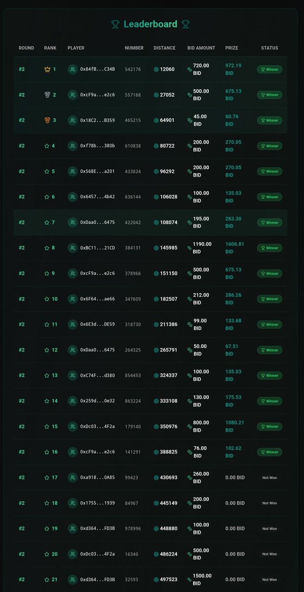 BidGridRider's tweet photo. 2nd draw completed successfully β
π We had 21 entries with only 5 losers βποΈ The winner cashed in a massive +35% on his stake πππ₯
$BID on $GRDR βοΈ #HashLottery https://t.co/5OLIdQigNI
