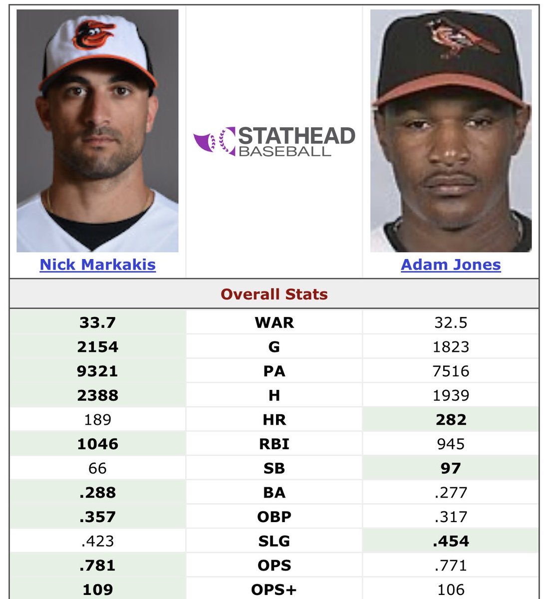 hallofgoodpod's tweet image. Oh what I wouldn’t give just to watch Nick Markakis and Adam Jones play the outfield for the Orioles one more time