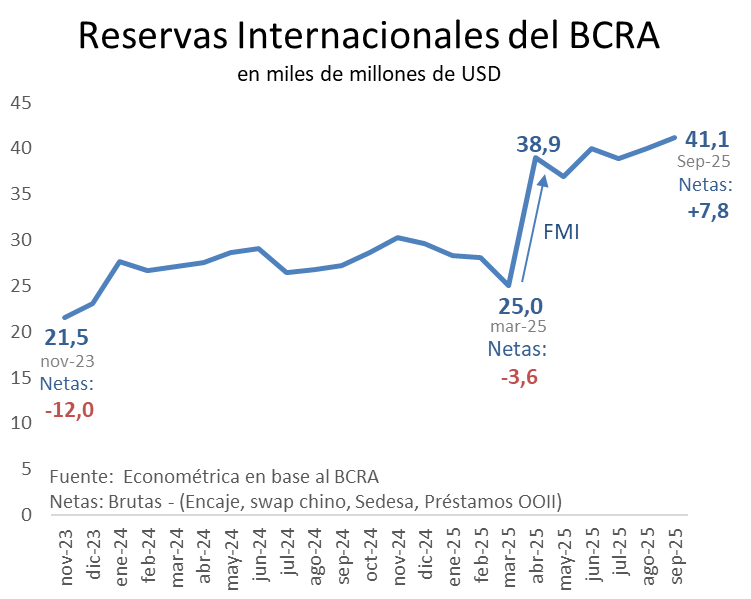 Reservas BCRA - MMUSD
                   Brutas     Netas
Nov-23     +21,5      -12,0
Sep-25     +41,1         +7,8
--------------------------
Var:            +19,6      +19,8

Presidencia Milei a sep-25:
Las reservas netas aumentaron en USD20MM
La deuda pública bajó en USD54MM
