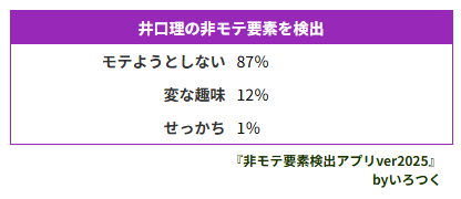 【いろつく新作アプリ情報】
『非モテ要素検出アプリver2025』
名前を入力するとなぜかその人がモテない理由を検出しちゃいます！遊んでみてね😘
irotsuku.com/a/xgcnmavi
#いろつく #うそこメーカー　#脳内メーカー　#非モテ要素検出アプリver2025　#井口理　#10月5日 #誕生日おめでとう  #KingGnu