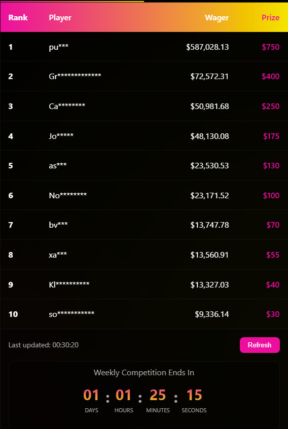 TILT TOWN $2,000 WEEKLY LEADERBOARD UPDATE

Just a little more over 24 hours is left before our $2,000 WEEKLY leaderboard ends. Where are snipers and ninjas? 🎯🥷

$GOATED #goated #leaderboard #ezmoney #rewards #casino #tilttown