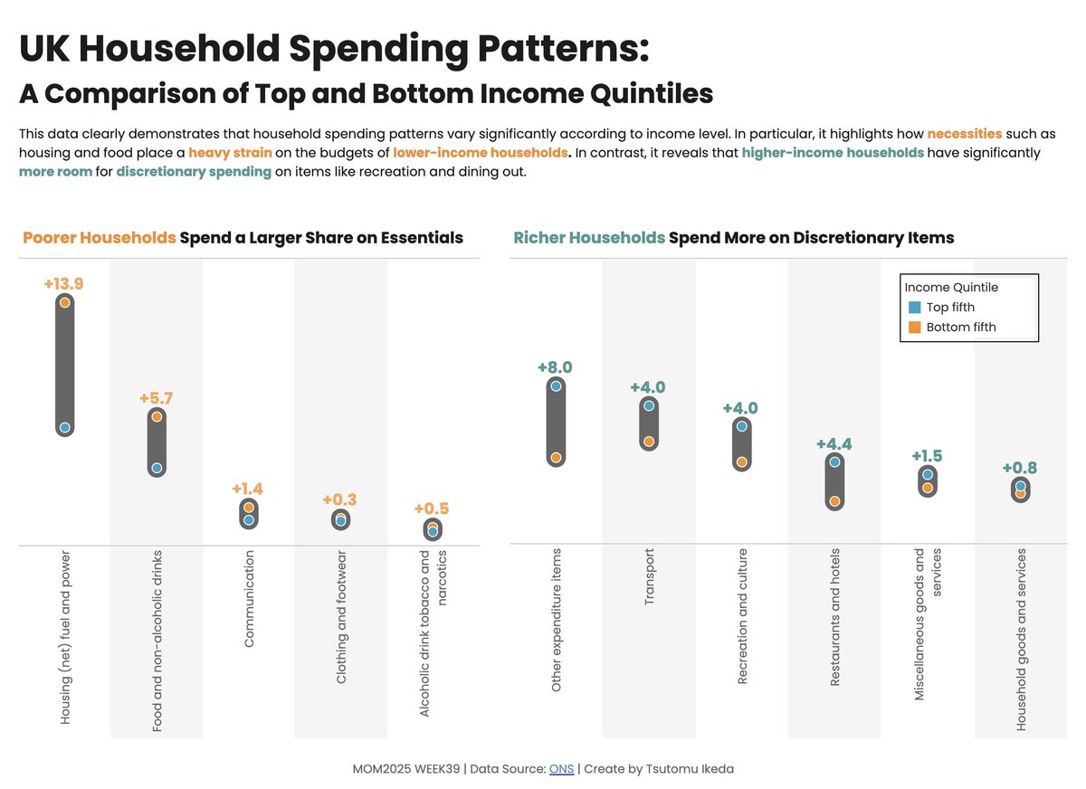 TIkeda93820944's tweet image. #MOM2025 WEEK39 | Family spending in the UK 

I used a dumbbell chart to clearly show the spending gap between the UK's top and bottom income quintiles based on @ONS data.

Thanks @VizWithIrene @Tableau_Picasso and @DatavizChimdi
🔗public.tableau.com/views/MOM2025W… 
#MakeoverMonday