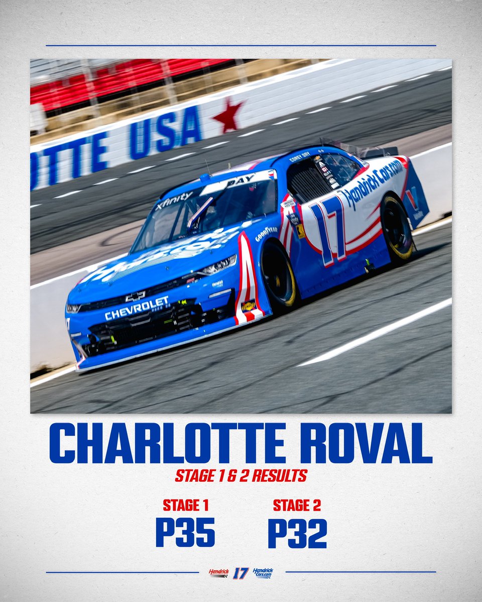 corey_day_'s tweet image. Results so far from The Roval.
