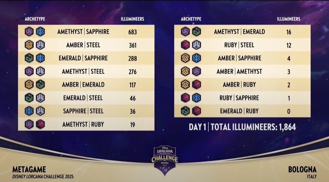 Voici les différentes encres joués pendant ce DLC.

Comme prévu 🟣🔵 domine le field.

Par contre il n'y a eu finalement que 1864 joueurs présents sur les 2048 prévus. 

Sûrement a cause des grèves et incidents ce week-end a Bologne.