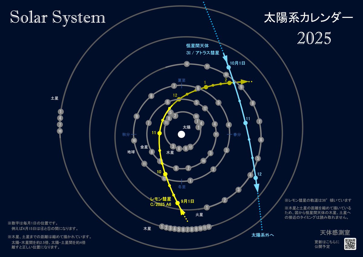 「レモン彗星」が話題になっていますね。10月後半には夕方に見えます。
こちらの太陽系カレンダーに追加してみました。A4印刷してお使いください。
惑星と逆回りの彗星を動かし、リアルに感じてみましょう。
太陽系の外からやってきた世界3例目の恒星間天体も記載。いま火星のそばを高速に移動中です。