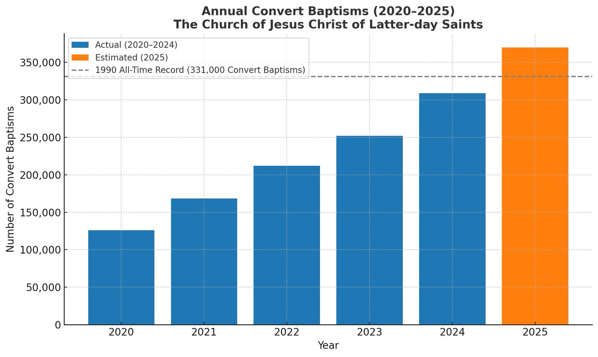 TeeplesCY's tweet photo. The Church of Jesus Christ of Latter-day Saints will have more convert baptisms in 2025 than in any other year in its history. https://t.co/XWiscwzwvt