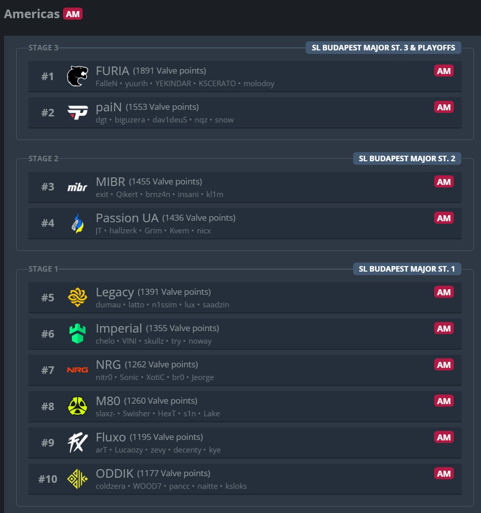 MnmzzzCS's tweet image. With Wildcard falling, NA will only send three teams to the StarLadder Budapest Major while seven spots have been claimed by Brazilian teams.