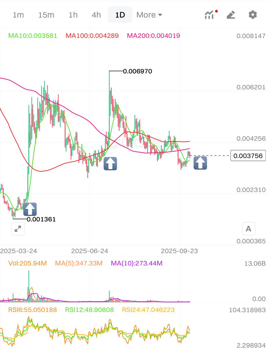 CryptoPbs's tweet image. Two quarters ago - mid-April - $TURBO blasted from $0.0022 to $0.0056 in just two days.

One quarter ago - mid-July - it surged again, from $0.0041 to $0.0069 in two days.

History doesn’t repeat… but it does rhyme.

What will @TurboToadToken do in mid-October? 👀

@PlortalAI