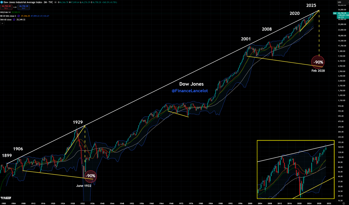 Dow Jones 125 year trendline update. $DJI