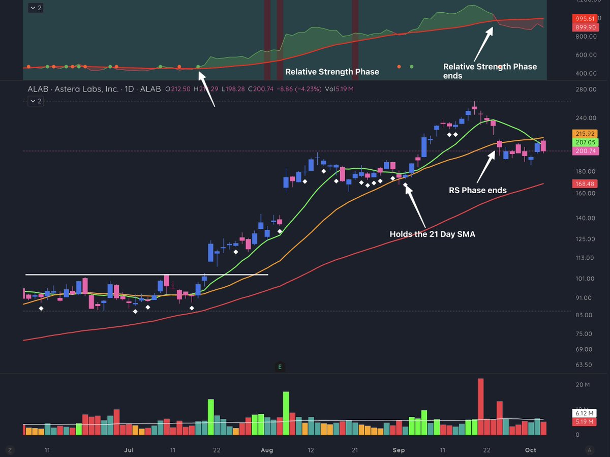 AmeetRai's tweet photo. $ALAB has been a good trade in 2024 and recently as well.

Didn't catch it this time but the principles remain the same on buy/sell.

Worth studying. https://t.co/2fQQa9hy8E