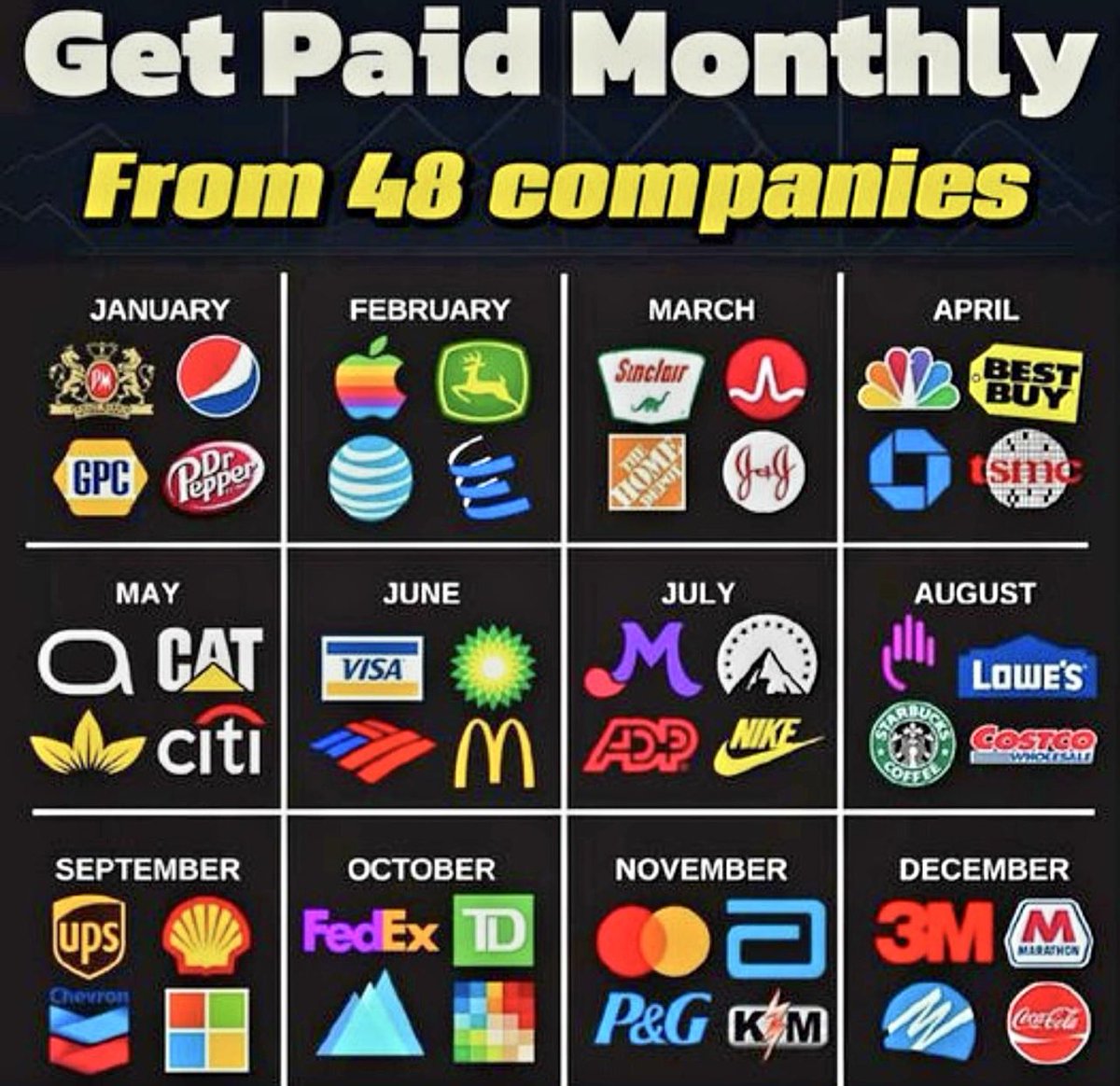 DividendTalks's tweet photo. Imagine getting paid every single month - not from a job, but from 48 companies that send you a slice of their profits. 💰

That’s the beauty of dividends.
Every month, cash hits your account while you sleep.

🟢 January: $GPC, $KDP
🍎 February: $AAPL, $T, $DE
🏠 March: $HD, $JNJ
🏦 April: $JPM, $TSHC, $BBY
☀️ May: $CAT, $C
💳 June: $V, $BAC, $MCD
👟 July: $NKE, $ADP
☕️ August: $SBUX, $COST
🚚 September: $UPS, $CVX
✈️ October: $FDX, $TD
🧴 November: $PG, $KMB, $ABT
🎅 December: $MMM, $KO

Build this portfolio once…
And it’ll pay you for life.