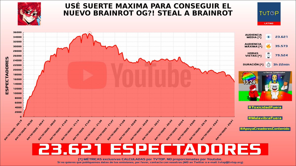 tvtop_es's tweet photo. ยกEmisiones finalizadas! Nuestros datos (media/peak) ๐ง :
๐ฅ ๐ฒ๐ฝ #NetoBlox ๐ฎ > 23.6K/35.6K
๐ฅ ๐ช๐ธ #ChiringuitoInside ๐ฃ๏ธโฝ๏ธ > 16.1K/25.8K
๐ฅ ๐ช๐ธ #NexxuzWorld ๐ฆ > 9.2K/11.2K
4โฃ ๐ช๐ธ #Nexxuz ๐ฆ > 3.1K/4.1K
#roblox #Chiringuito #JustChatting https://t.co/0RjT6dsll3