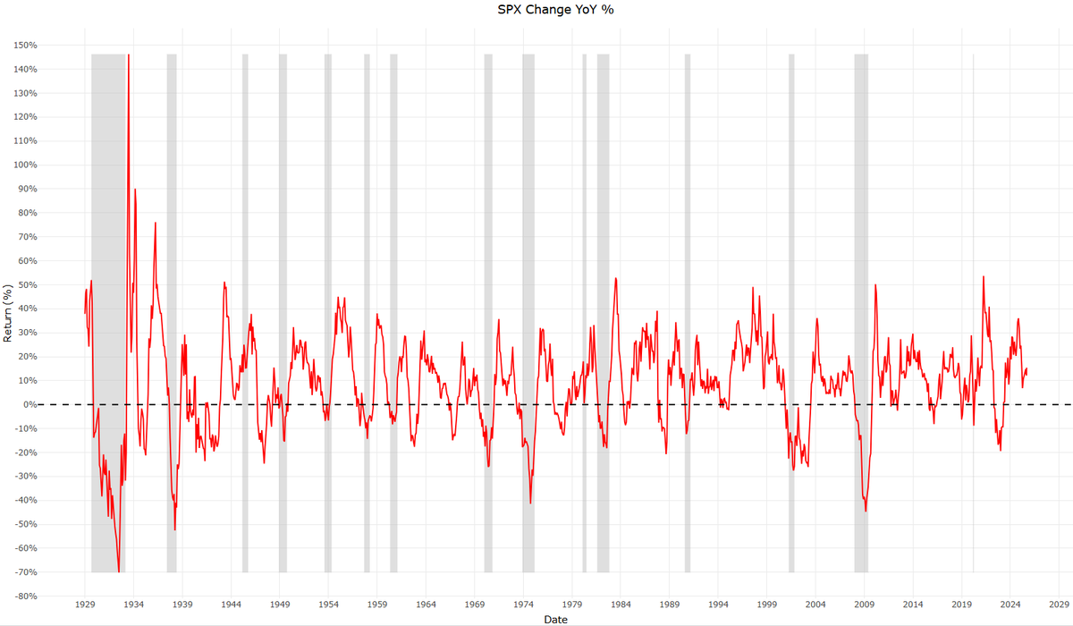 DannyDayan5's tweet photo. Recessions do not happen when SPX YoY change is +15%. They only happen when we cross below 0 and even then it is not a guarantee. 

Throw away your recession calls. 

I don't make the rules. https://t.co/512I8EqAOp