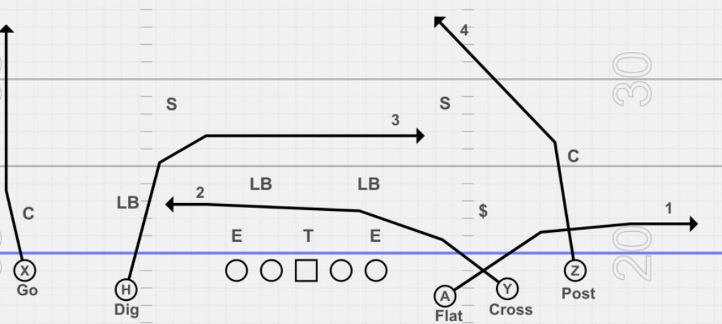 Hey, Brian Lindgren WR don’t always have to run fades or screens

Try this