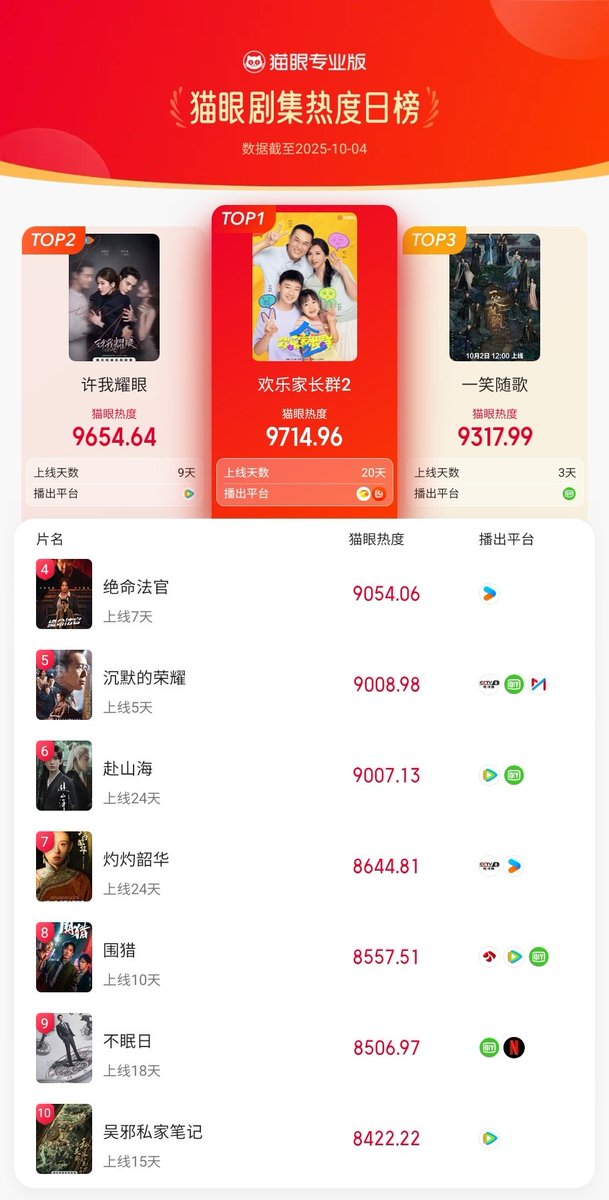 cdramacharts's tweet photo. [MaoYan] Daily Popular Drama Ranking <Oct 4, 2025>

🥇#GrowingTogetherS2
#ZhangJiayi &amp; #ChenHao 🎉
🥈#LovesAmbition
🥉#FatedHearts
4. #JusticeIsMine 
5. #SilentHonor 
6. #TheJourneyOfLegend
7. #WildAmbitionBloom
8. #Hunting
9. #Mobius
10. #TimeRaiders https://t.co/xAphVZhk9u