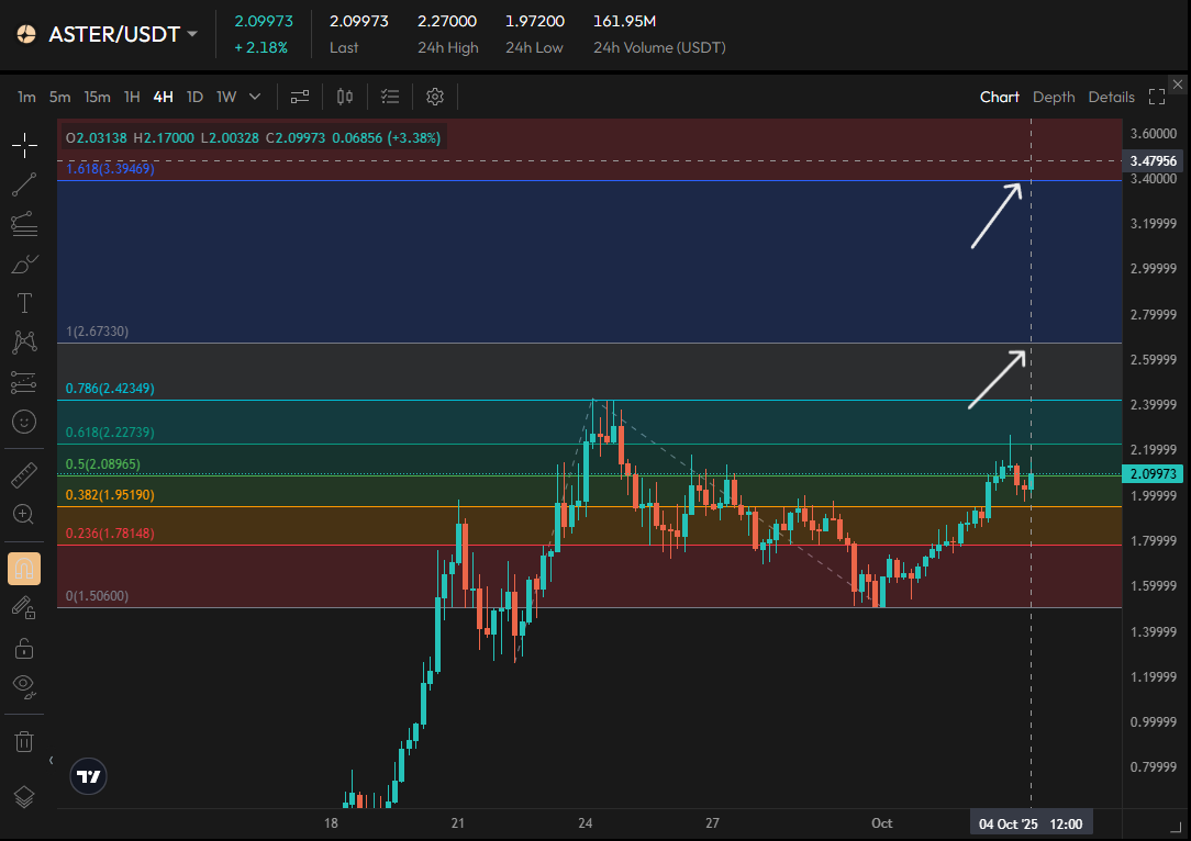 virtualbacon's tweet photo. $ASTER dip took a while to play out. Luckily now the fib levels are even clearer. This correction came to exactly 0.618 and 0.236 fib respectively, depends on where you count the first impulse.
Now the trend extension shows target of 2.67 and 3.39, based on the last impulse.