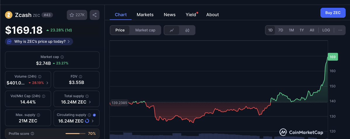 CoinMarketCapでの大幅上昇を示すZcashの価格チャート