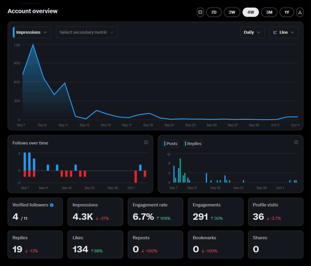 daniik7x's tweet image. This what happens when you don't post everyday.
A month ago I was posting everyday and engaging with people. Now I don't post nor engage with people on X.
I can see a big drop in impressions since that day.
This is your sign to start posting and to engage with other. PLEASE!!