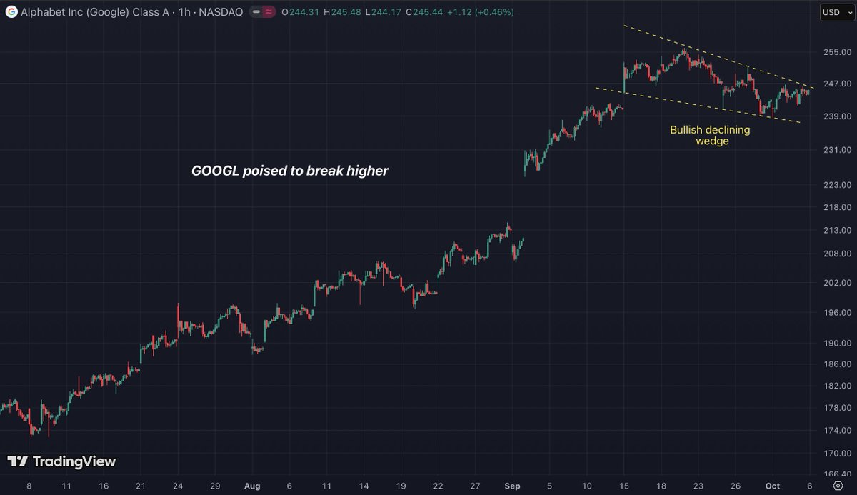 Sure looks like $GOOGL is getting ready to run.