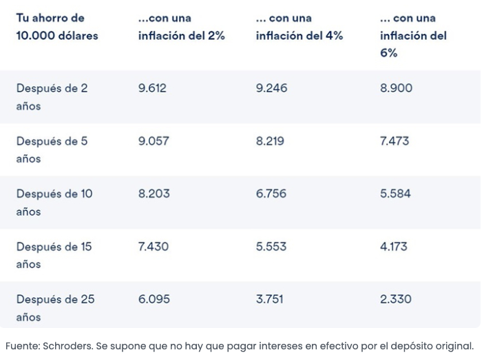 FinanzasConEdu's tweet photo. 🚨 La inflación en tus 10.000€ ahorrados... ¡Podrían llegar a ser 2.330€! https://t.co/J848vBTiM9