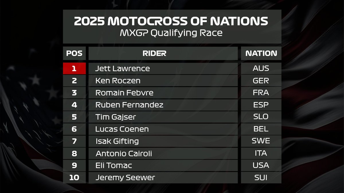 kellenbrauer's tweet photo. MXGP Qualifying Race Results - 2025 Motocross of Nations #mxdn https://t.co/xeN2eXL5r0