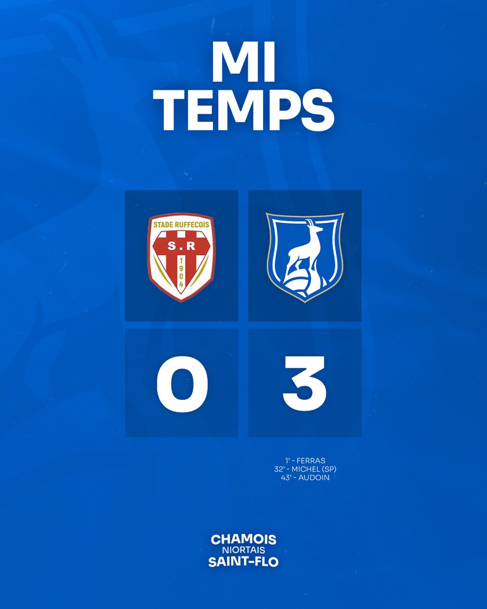 0️⃣-3️⃣ | 🕐 45’+3’
C’est la pause à Ruffec. Une première mi-temps sérieuse de nos niortais qui rentrent aux vestiaires avec une belle avance 👊