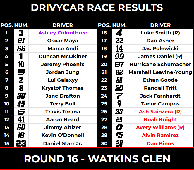 DrivyCar's tweet photo. WeatherTech Grand Prix Results! ⬇️ https://t.co/b0oE5LWQIu