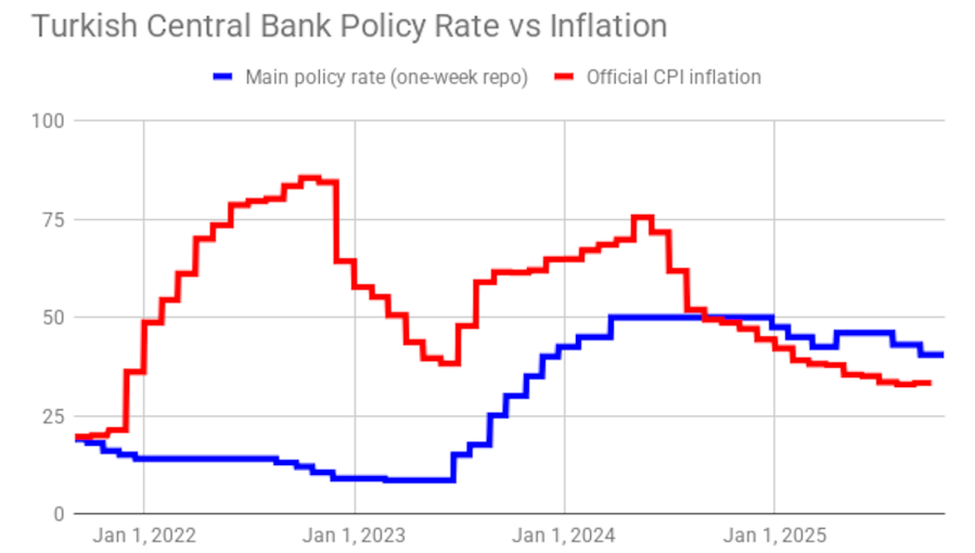 bneintellinews's tweet photo. #Turkey official #inflation creeps up to touch over 33% y/y in September. Central bank wants figure below 30% by year's end.     #ENAG #bneCHART #USDTRY https://t.co/kIWRPwNVA5 https://t.co/h7P24cZXYf