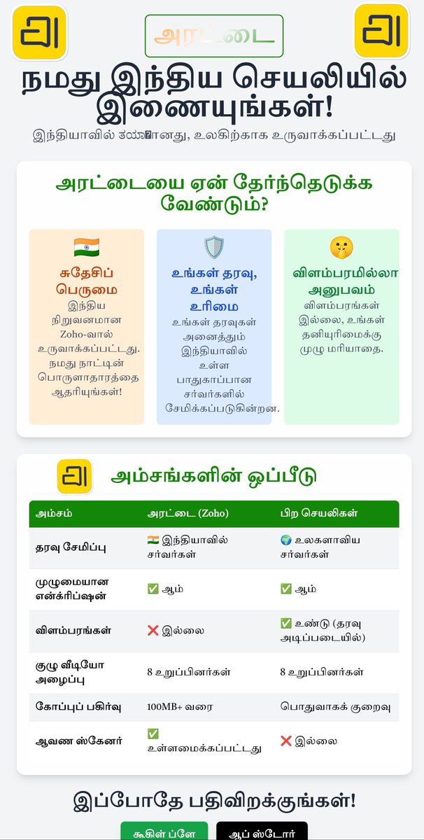 MyGaurav's tweet photo. @svembu @anandmahindra @Arattai அரட்டையில் சந்திப்போம்! எங்கள் இந்திய மெசஞ்சர் ஆப்! 🇮🇳
ZOHO என்ற இந்திய நிறுவனத்தால் உருவாக்கப்பட்டது.

நம் நாட்டின் பயன்பாட்டை ஆதரிப்போம். @Arattai முயற்சிப்போம்

APP:https://t.co/cSvbRvGiXJ
#Tamil 
#VocalForLocal #EmbraceArattai #Arttai #AaoArttaiMaadi https://t.co/uIbO5BWM4f