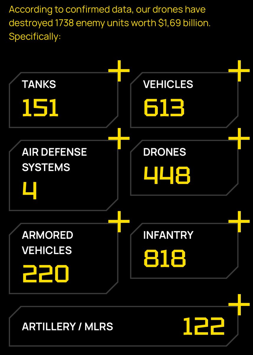 fellaraktar's tweet image. We may not be able to send high tech weapons to Ukraine.

We’re Fellas. Not politicians.

But we can fund Ukrainian weapons!

Organisations like Wild Hornets give you the opportunity to invest in Ukraines future.

Ukrainian weapons can win this war.

Let’s do our bit!

Fund them!