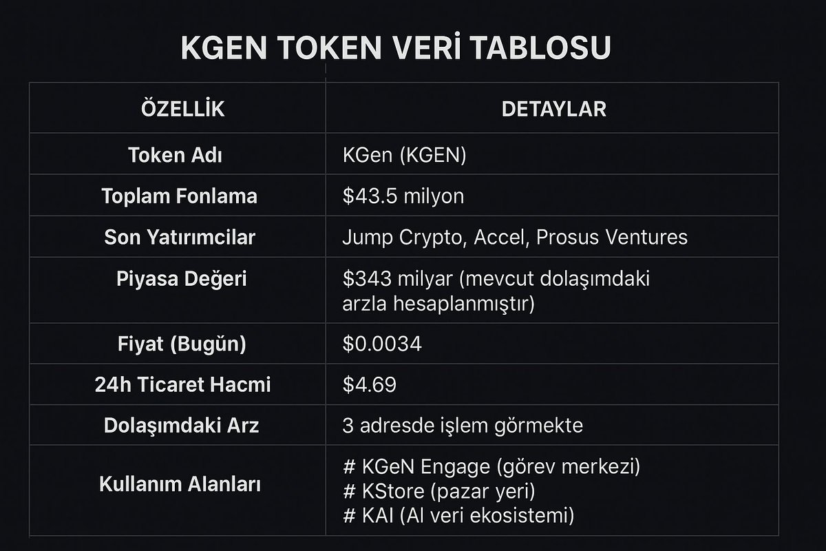 Doomnftt's tweet image. KGeN TGE Haftası: Dijital Ekosistemde Yeni Bir Dönem Başlıyor!
Son zamanlarda @KGeN_IO ekosistemini inceliyorum ve açıkçası ilgimi çekti!
🔹 Token: KGen (KGEN)
🔹 Fiyat: $0.0034
🔹 Toplam Fonlama: $43.5M
🔹 Destekçiler: Jump Crypto, Accel, Prosus Ventures, Aptos, P2 Ventures,…
